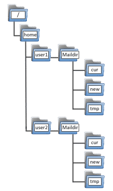 Kmail folders structure