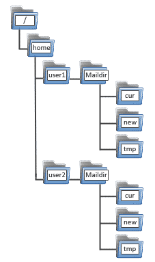 Struttura delle cartelle di Kmail